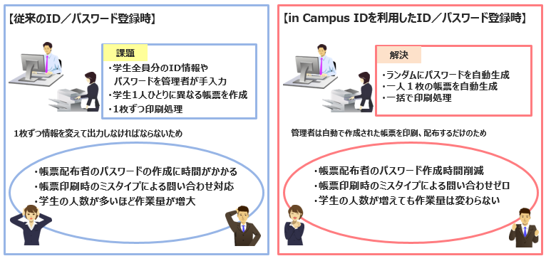 パスワード帳票発行機能