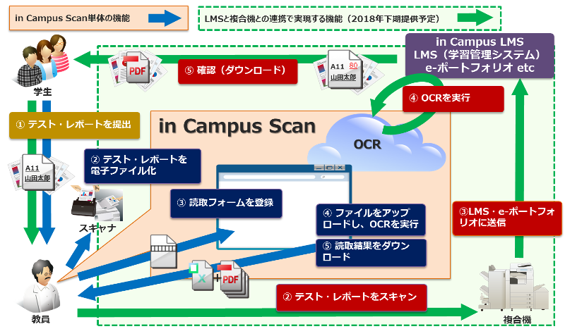 AIを活用した教育機関向け授業支援ソリューション