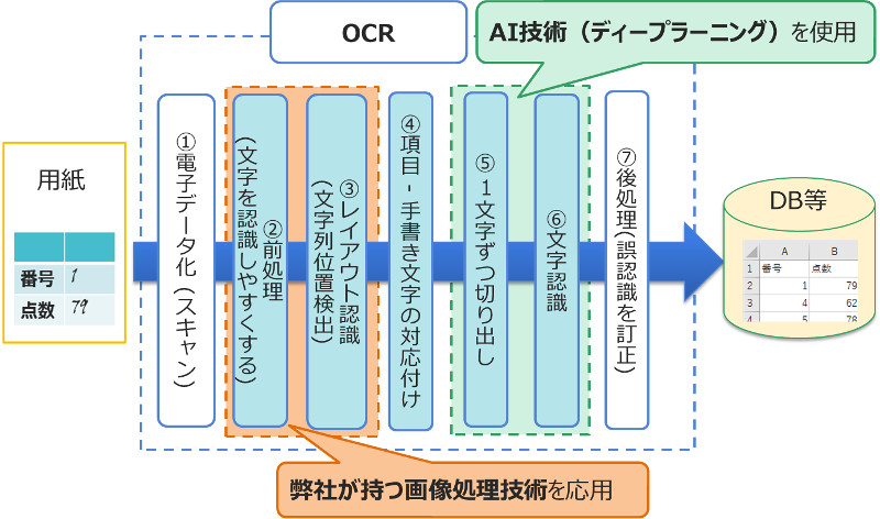 OCR技術の概要