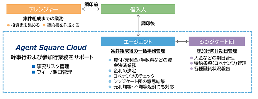 Agent Square Cloudの概要