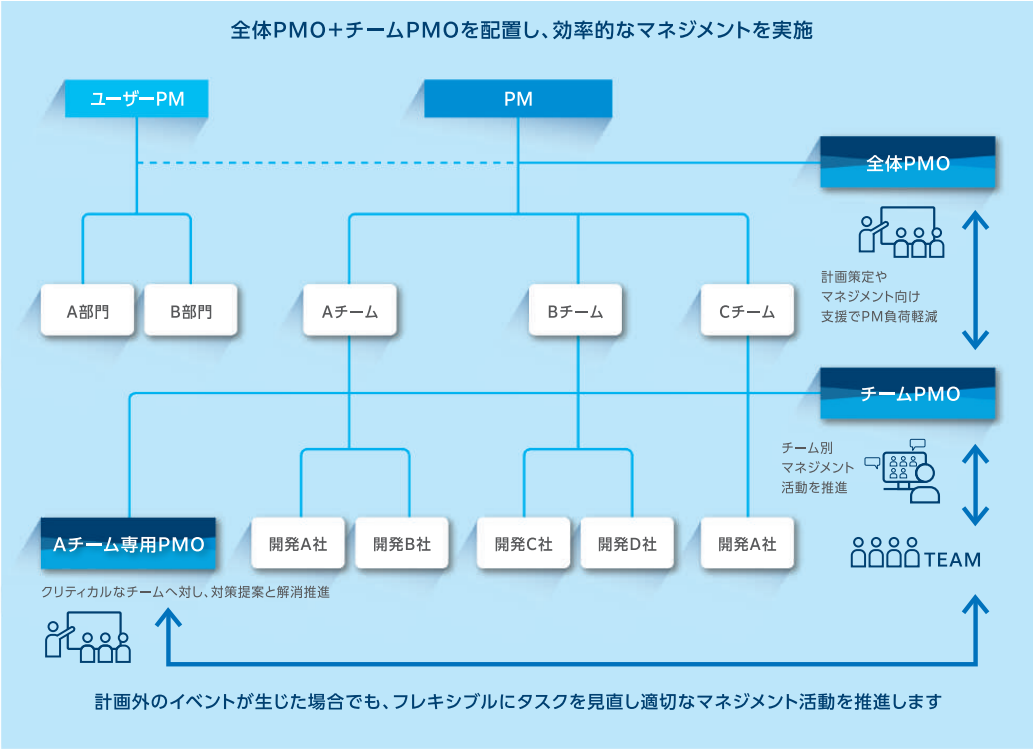 大規模プロジェクトでのPMO役割