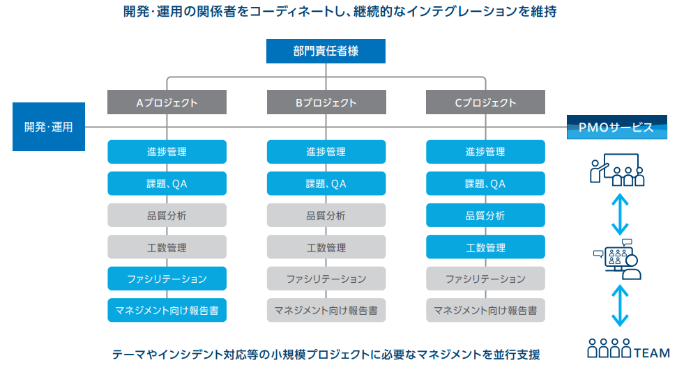 エンハンスプロジェクトにおけるPMOの役割
