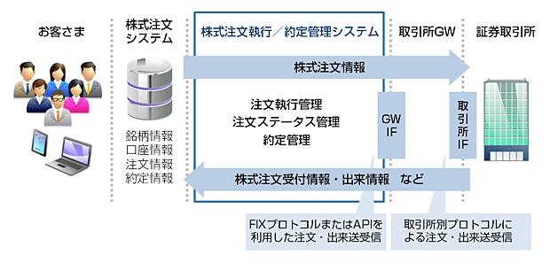 オンライントレーディングシステム