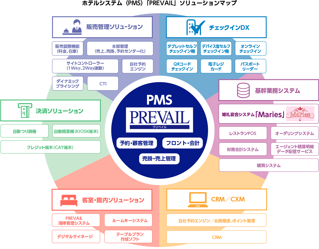 図：ホテルシステム（PMS）ソリューションマップ
