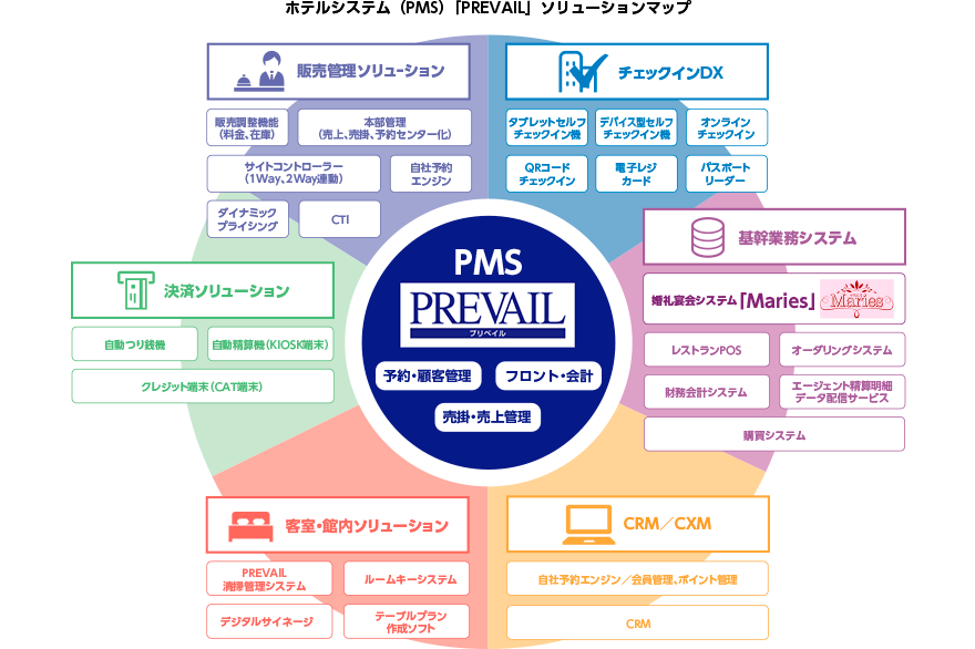 図:ホテルシステム(PMS)ソリューションマップ