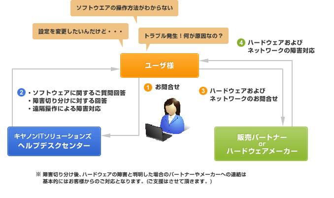 サポートフロー