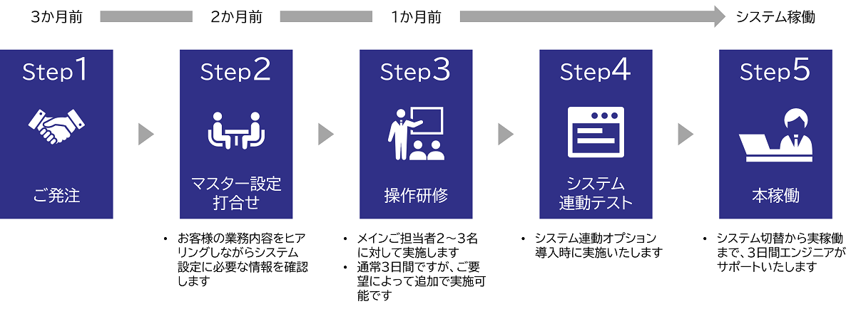 導入までの流れ