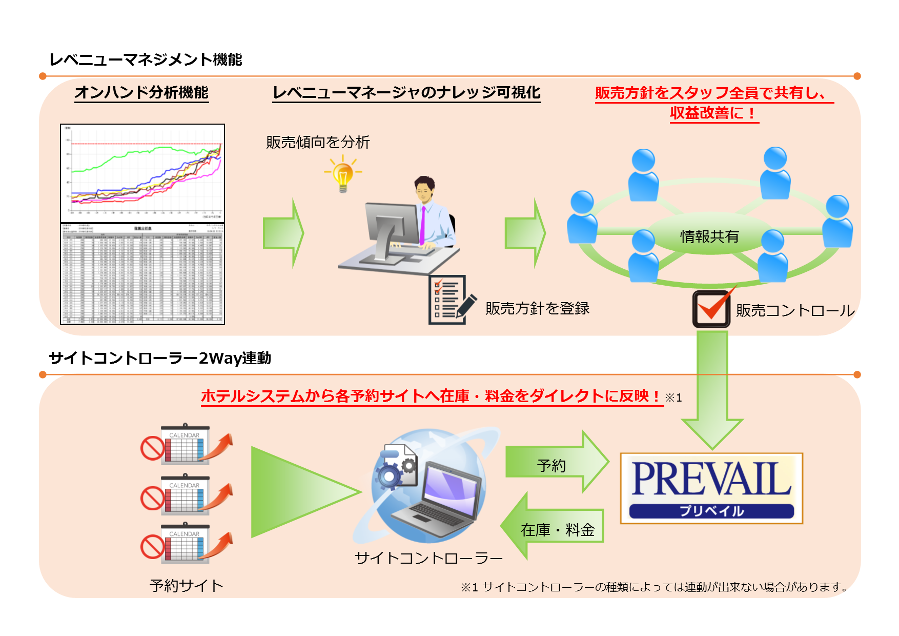 レベニューマネジメント説明図