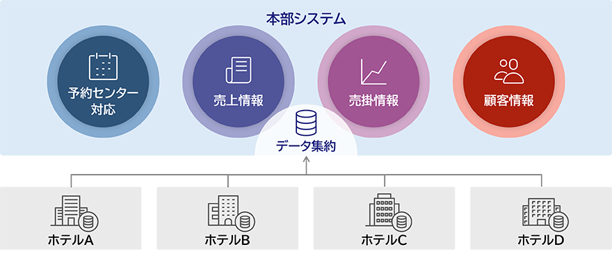 本部システム：予約センター対応・売上情報・売掛情報・顧客情報←データ集約：ホテルA・ホテルB・ホテルC・ホテルD