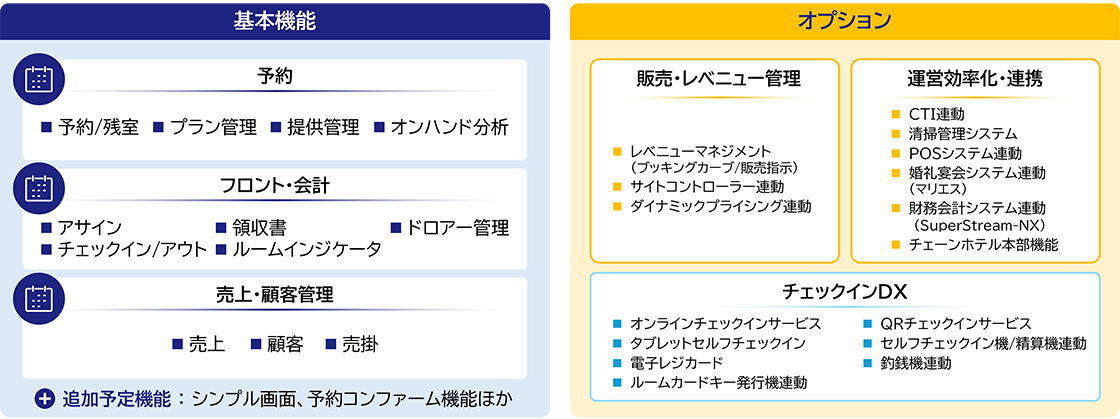 基本機能…予約：予約／残室・プラン管理・提供管理・オンハンド分析、フロント・会計：アサイン・領収書・ドロアー管理・チェックイン／アウト・ルームインジケータ、売上・顧客管理：売上・顧客・売掛、＋追加予定機能：シンプル画面・予約コンファーム機能ほか｜オプション…販売・レベニュー管理：レベニューマネジメント（ブッキングカーブ／販売指示）・サイトコントローラー連動・ダイナミックプライシング連動、運営効率化・連携：CTI連動・清掃管理システム・POSシステム連動・婚礼宴会システム連動（マリエス）・財務会計システム連動（SuperStream-NX）・チェーンホテル本部機能、チェックインDX：オンラインチェックインサービス・QRチェックインサービス・タブレットセルフチェックイン・セルフチェックイン機／清算機連動・電子レジカード・釣銭機連動・ルームカードキー発行機連動
