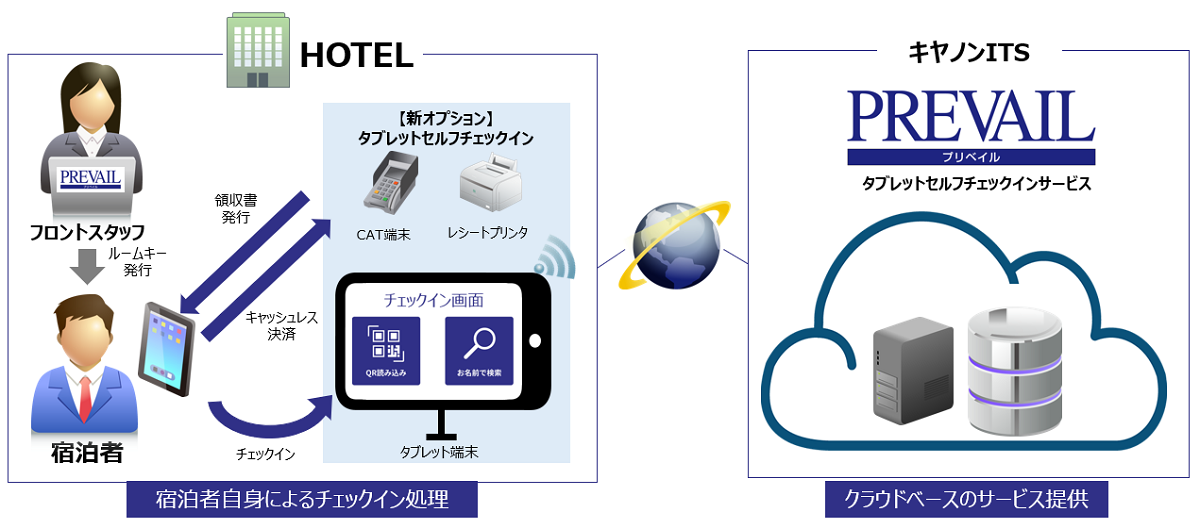 「タブレットセルフチェックイン」サービス概要