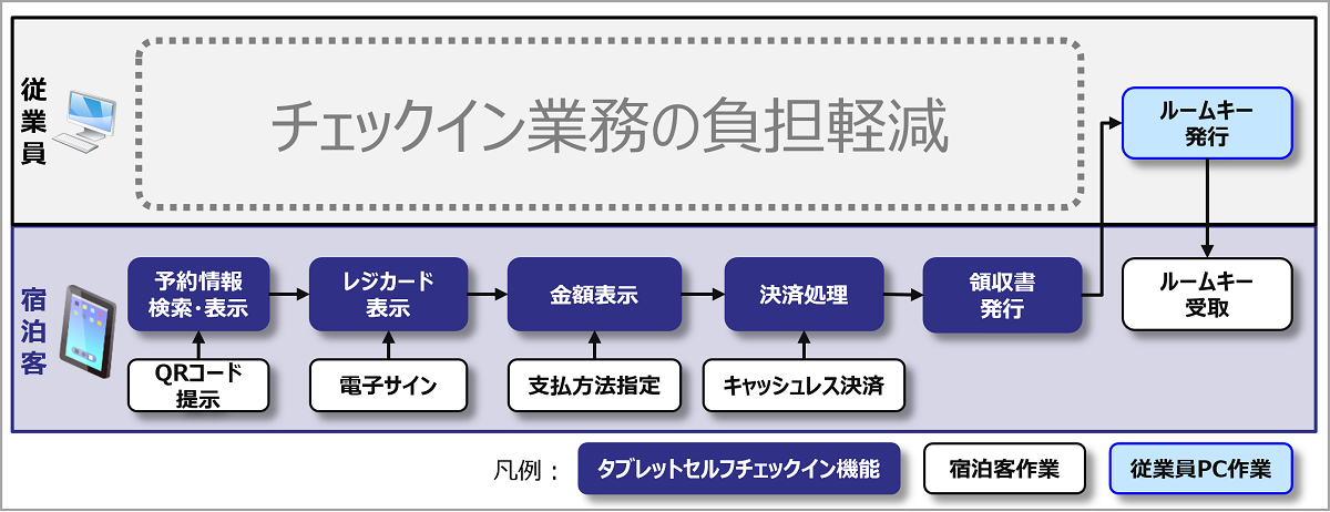 「タブレットセルフチェックイン」サービス概要図