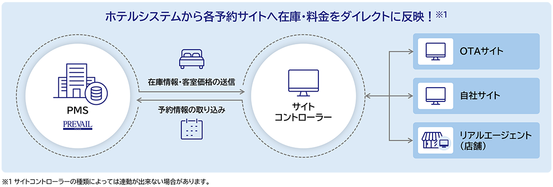 ホテルシステムから各予約サイトへ在庫・料金をダイレクトに反映！（※1） PMS→在庫情報・客室価格の送信／予約情報の取り込み←サイトコントローラー←→OTAサイト／自社サイト／リアルエージェント（店舗） ※1サイトコントローラーの種類によっては連動が出来ない場合があります。