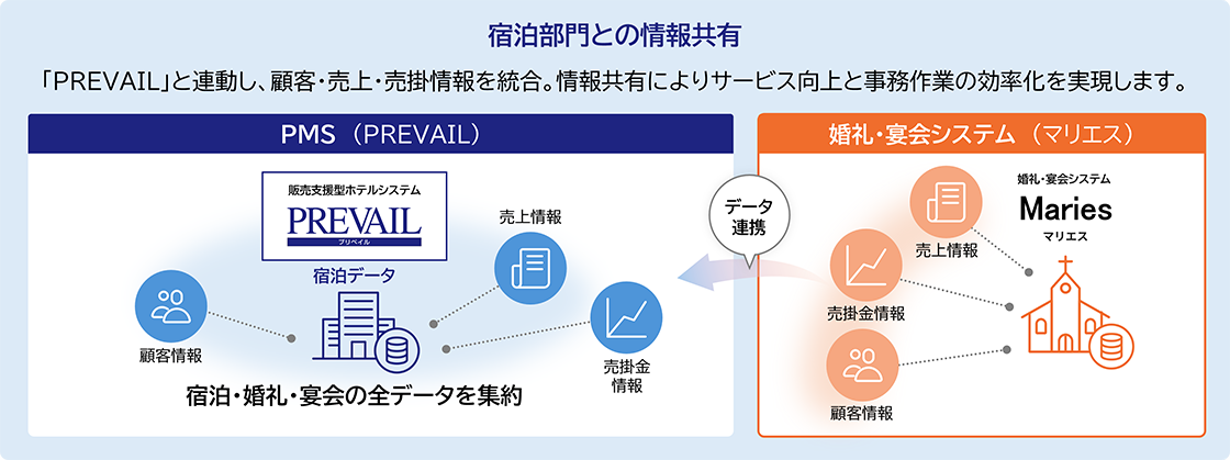 宿泊部門との情報共有 「PREVAIL」と連動し、顧客・売上・売掛情報を統合。情報共有によりサービス向上と事務作業の効率化を実現します。「PMS（PREVAIL）」宿泊・婚礼・宴会の全データを集約（宿泊データ：顧客情報・売上情報・売掛金情報）←データ連携「婚礼・宴会システム（マリエス）」売上情報・売掛金情報・顧客情報
