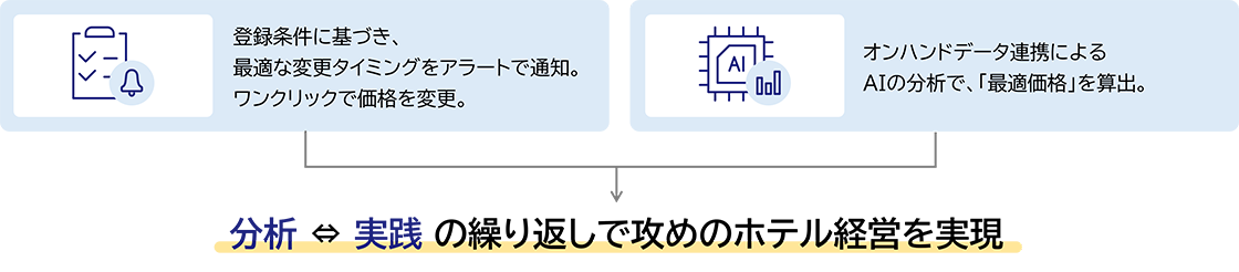 登録条件に基づき、最適な変更タイミングをアラートで通知。ワンクリックで価格を変更。/オンハンドデータ連携によるAIの分析で、「最適価格」を算出。→分析⇔実践の繰り返しで攻めのホテル経営を実現