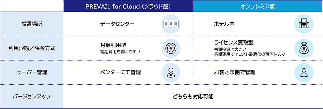 PREVAIL for Cloud(クラウド版)…設置場所:データセンター、利用形態/課金方式:月額利用型(初期費用を抑えやすい)、サーバー管理:ベンダーにて管理、バージョンアップ:どちらも対応可能|オンプレミス版…設置場所:ホテル内、利用形態/課金方式:ライセンス買取型(初期投資は大きい 長期運用ではコスト最適化の可能性あり)、サーバー管理:お客さま側で管理、バージョンアップ:どちらも対応可能