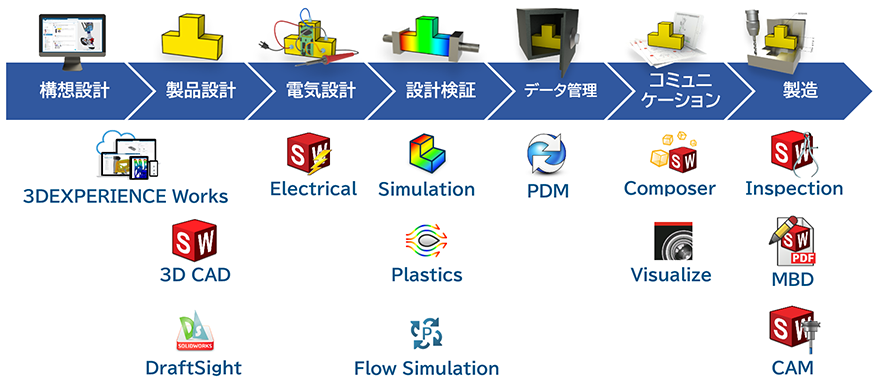 図:製品ポートフォリオ/構想設計(3DEXPERIENCE Works)、製品設計(3DEXPERIENCE Works、3D CAD、DraftSight)、電気設計(Electrical)、設計検証(Simulation、Plastics、Flow Simulation)、データ管理(PDM)、コミュニケーション(Composer、Visualize)、製造(Inspection、MBD、CAM)