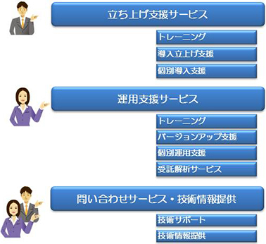 使いこなし支援サービス