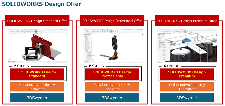 図:SOLIDWORKS Design Offer/SOLIDWORKS Design Standard offer(メインロール:SOLIDWORKS Design Standard)、SOLIDWORKS Design Professional offer(メインロール:SOLIDWORKS Design Professional)、SOLIDWORKS Design Premium offer(メインロール:SOLIDWORKS Design Premium)、共通:Collaborative Industry Innovator、3DSwymer
