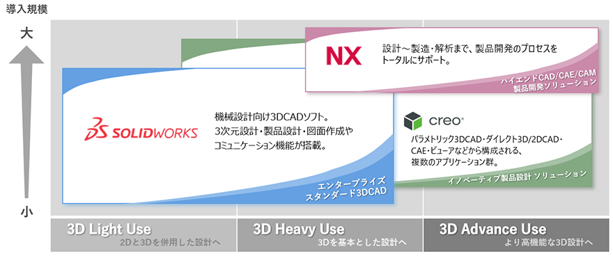 図:3D CADソフトの導入規模と利用レベルの比較(縦軸:導入規模(小〜大)、横軸:利用レベル(3D Light Use/3D Heavy Use/3D Advance Use))/SOLIDWORKSは3D Heavy Use、NXとCreoは3D Advance Useに分類