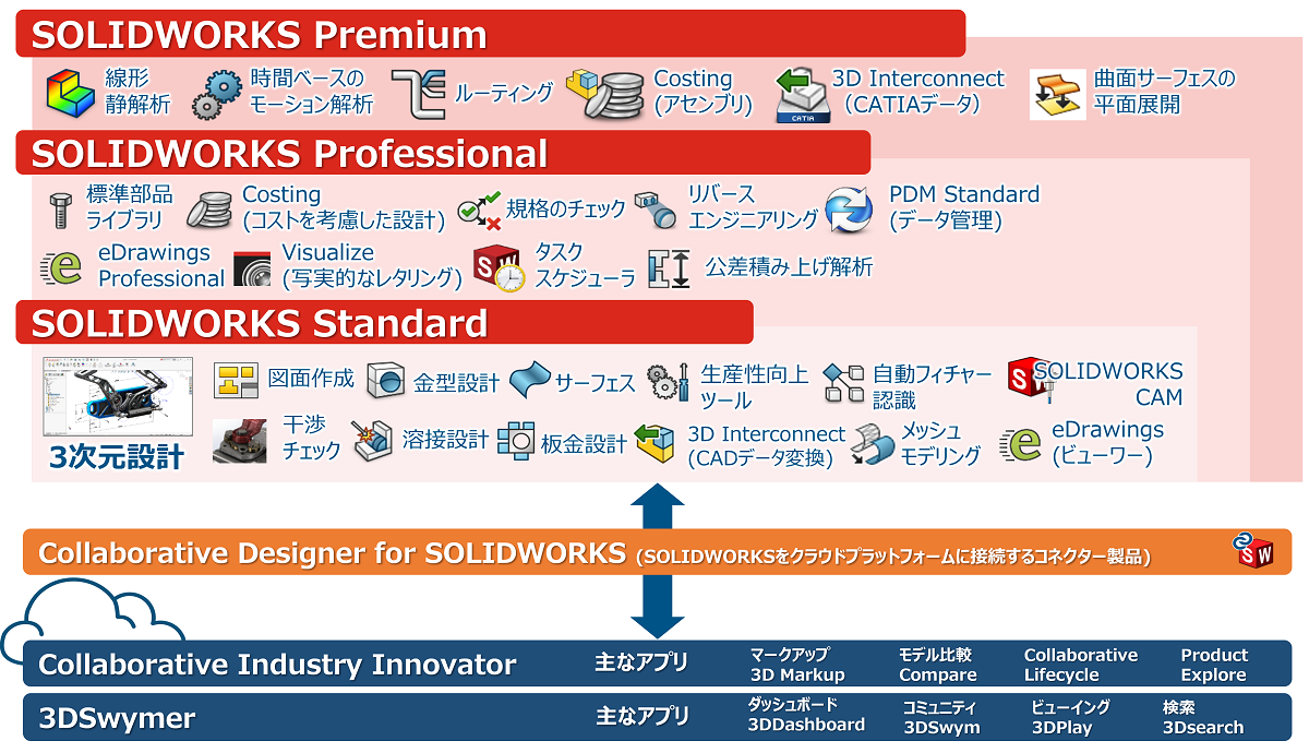 SOLIDWORKSシリーズの豊富な機能