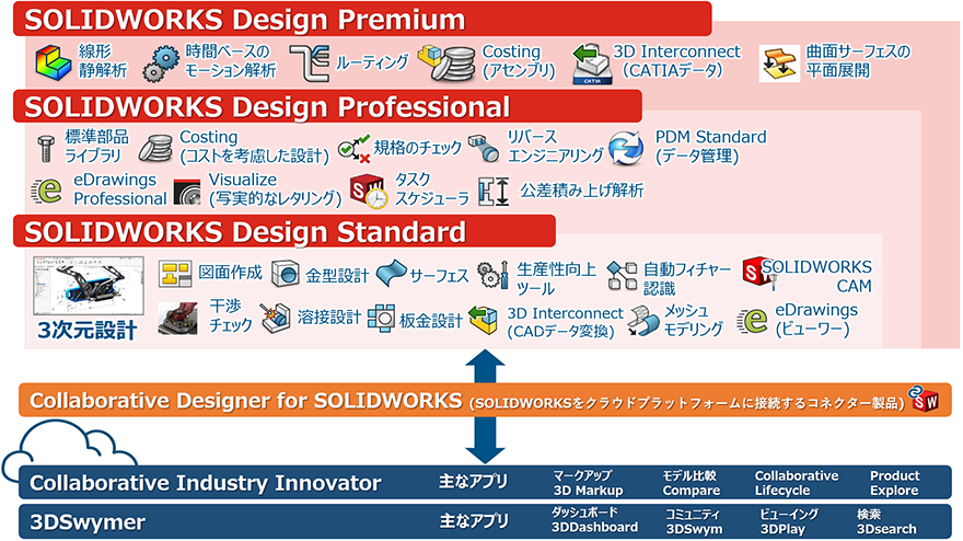 図:SOLIDWORKSシリーズ(SOLIDWORKS Design Standard、SOLIDWORKS Design Professional、SOLIDWORKS Design Premium)の主な機能の比較とCollaborative Designer for SOLIDWORKS(SOLIDWORKSをクラウドプラットフォームに接続するコネクター製品)を介した3DSwymer、Collaborative Industry Innovatorとの関係