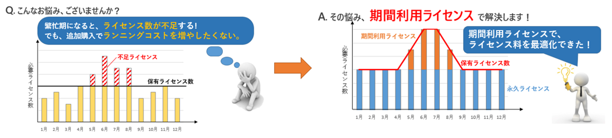 期間利用ライセンスの利用メリット