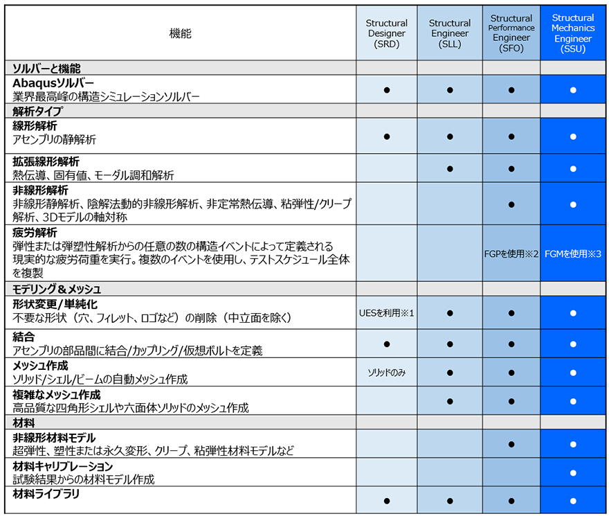 3DEXPERIENCE ® Works Simulationロール