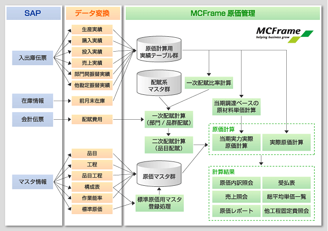 MCFrame原価管理とSAPを連携