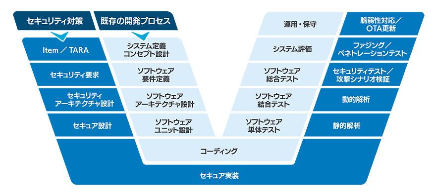 開発プロセス全体へのセキュリティ対応