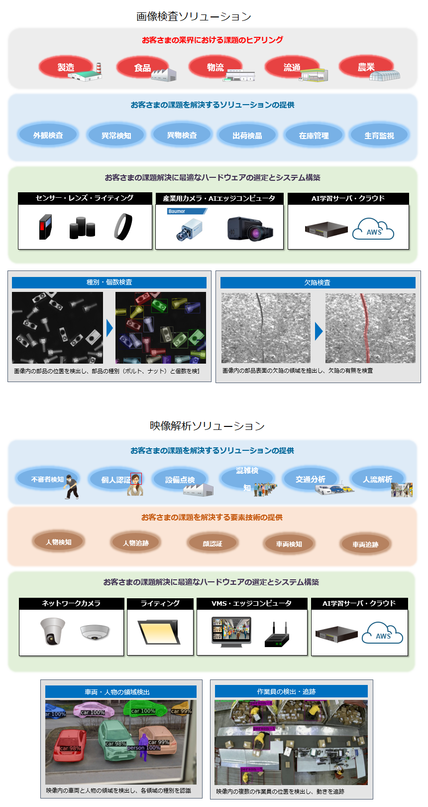 AI画像認識(組込み)についての説明