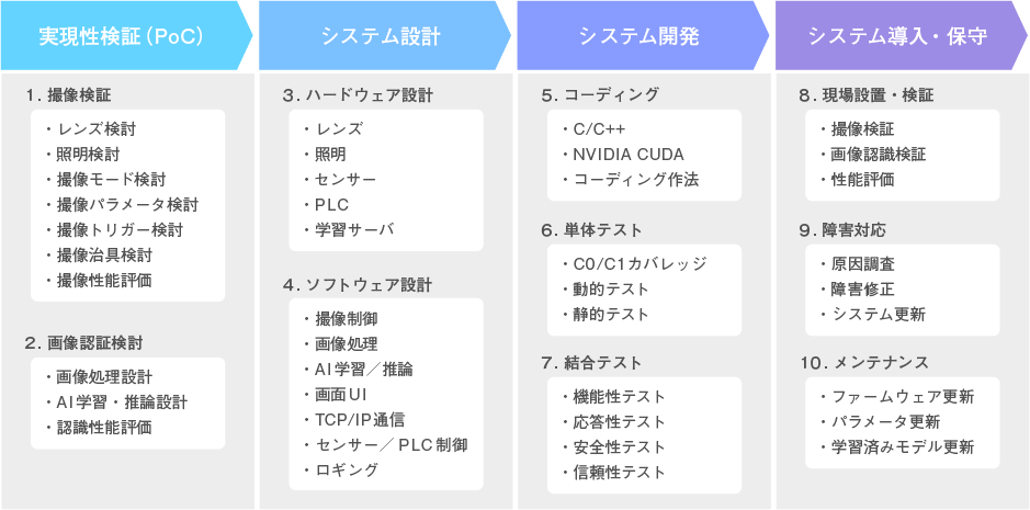 導入フロー
