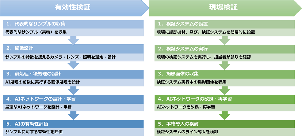 実現性検証(PoC)フロー