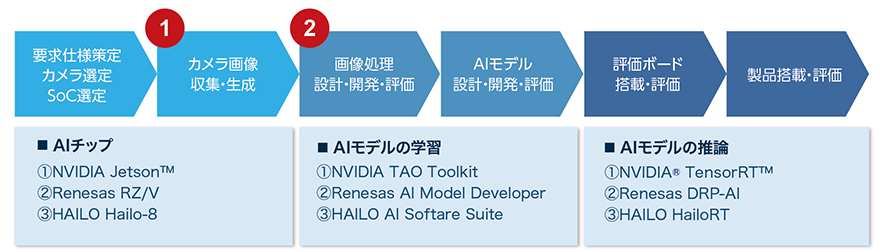 図:特化型AIの開発支援フロー