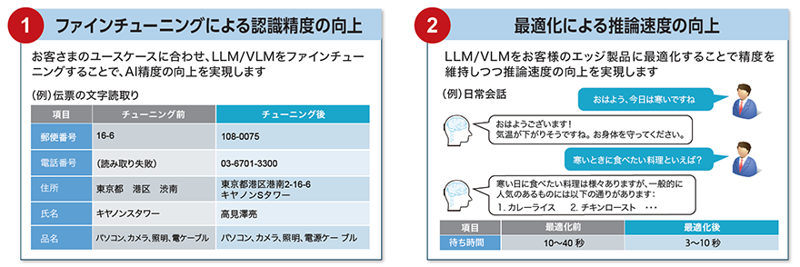 ①ファインチューニングによる認識精度の向上 お客様のユースケースに合わせ、LLM/VLMをファインチューニングすることで、AI精度の向上を実現します ②最適化による推論速度の向上 LLM/VLMをお客様のエッジ製品に最適化することで精度を維持しつつ推論速度の向上を実現します