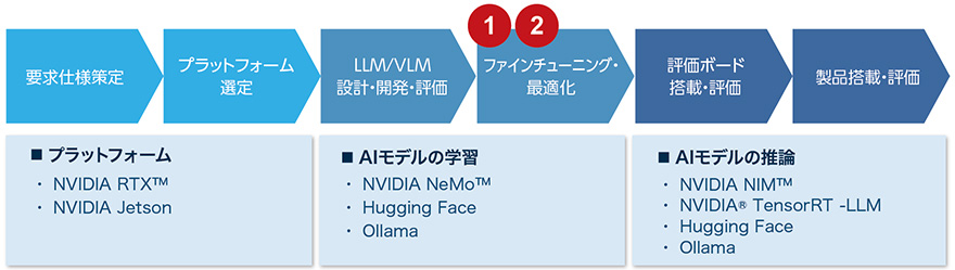図：生成型AIの開発支援フロー