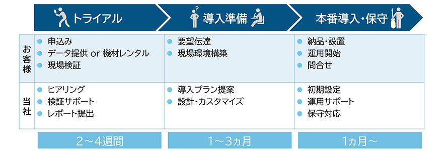 イメージ：トライアルから導入までの流れ