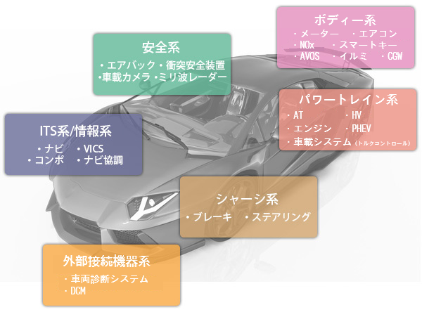 車両内外の通信機能や診断機能、制御機能、高度道路交通システムなどの情報機能に関わる組込みシステム開発を通じて、お客さまの「車」づくりをサポートしています