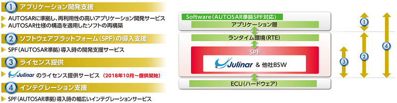 車載SPFの導入支援からインテグレーション、アプリケーション開発までトータルなAUTOSARソリューションの提供を目指しています