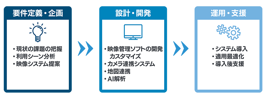 要件定義・企画（現状の課題の把握・利用シーン分析・映像システム提案）→設計開発（映像管理ソフトの開発カスタマイズ・カメラ連携システム・地図連携・AI解析）→運用支援（システム導入・適用最適化・導入後支援）