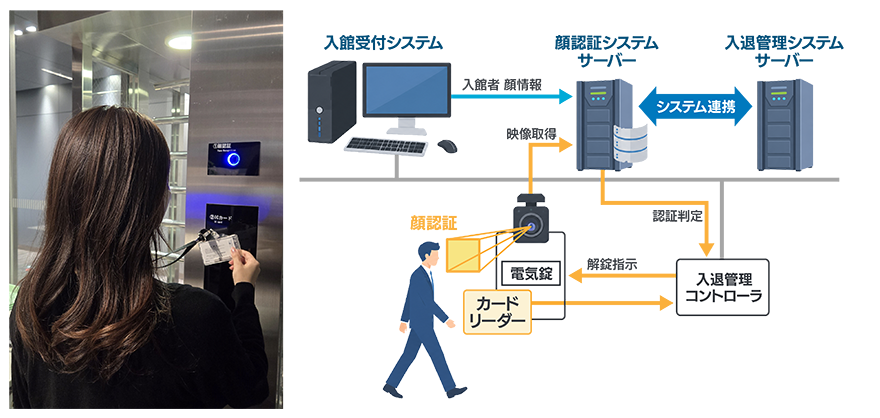 データセンター向け顔認証システム利用イメージ