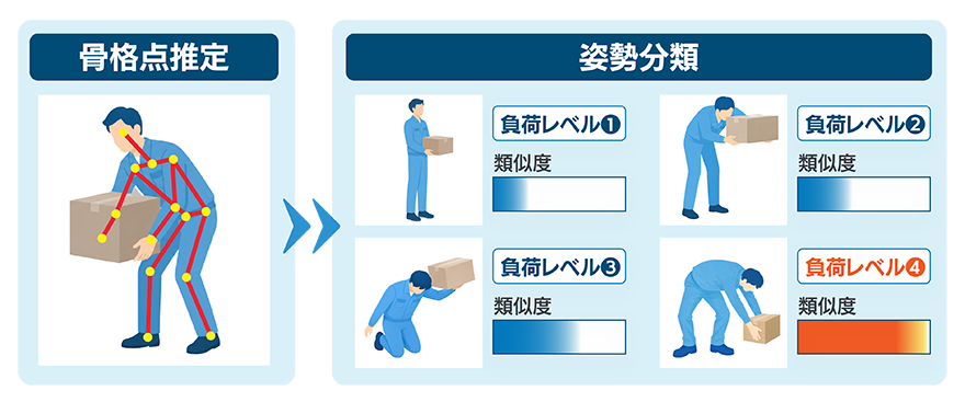 骨格点推定→姿勢分類