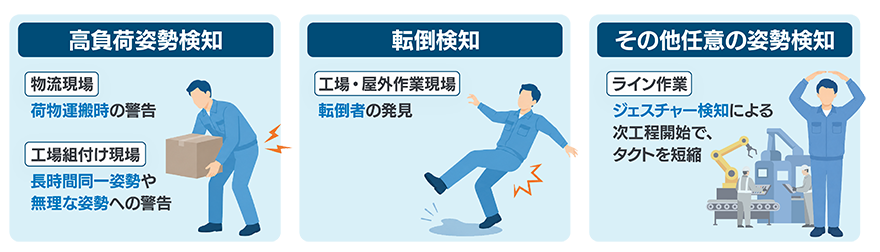 高負荷姿勢検知（物流現場・工場現場）/転倒検知（工場・屋外作業現場）/その他任意の姿勢検知（ライン作業）