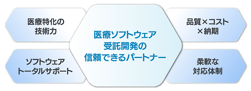 医療ソフトウェア受託開発の信頼できるパートナー