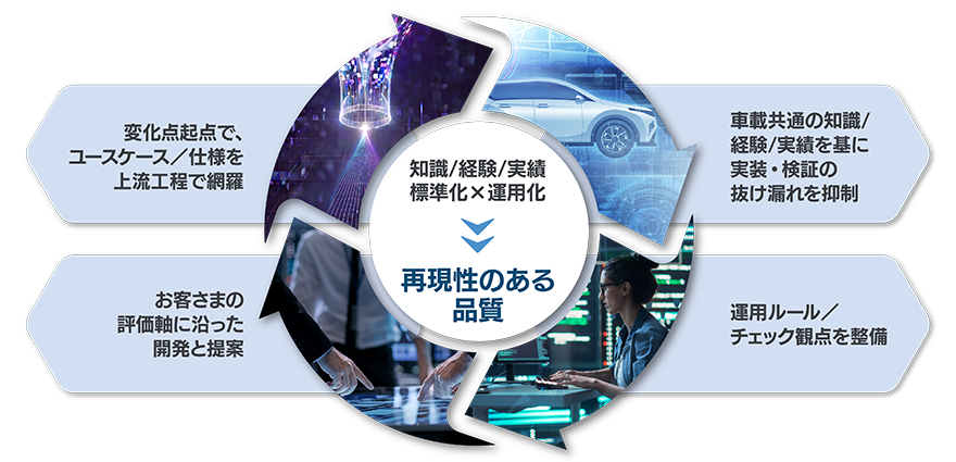 長年のECUソフトウェア開発で得た知見から、再現性のある品質を提供