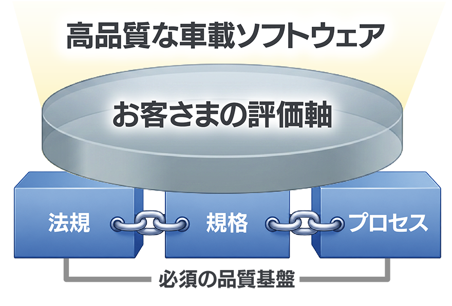 高品質な車載ソフトウェア　お客さまの評価軸