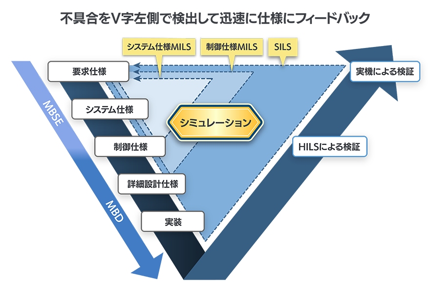 不具合をV字左側で検出して迅速に仕様にフィードバック
