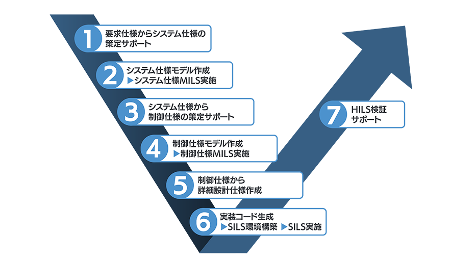 上流設計から検証まで一貫して支えるワンストップエンジニアリングのプロセス