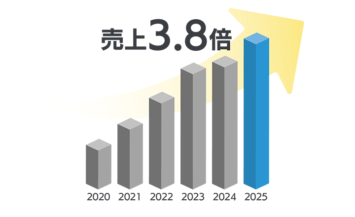 売り上げ3.8倍（2025年時点。2020年と比較。）