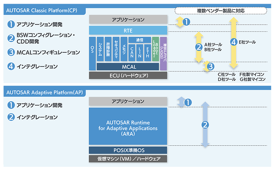 対応可能な複数のAUTOSARベンダー製品